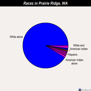 Prairie Ridge races chart