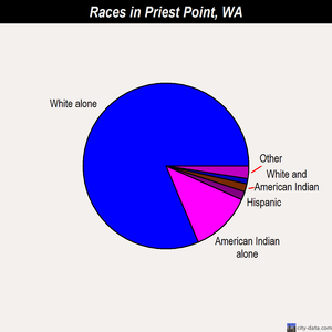 Priest Point races chart