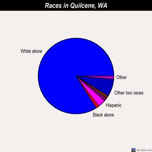 Quilcene races chart