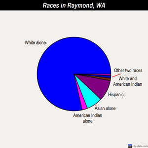 Raymond races chart