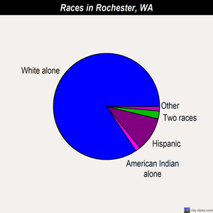 Rochester races chart