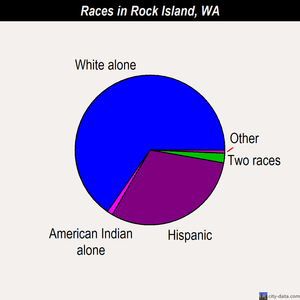 Rock Island races chart