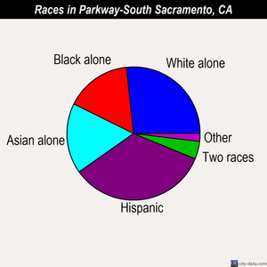 Parkway-South Sacramento races chart