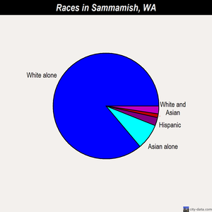 Sammamish races chart