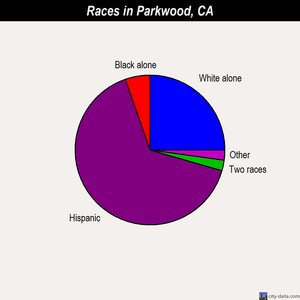 Parkwood races chart