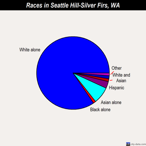Seattle Hill-Silver Firs races chart