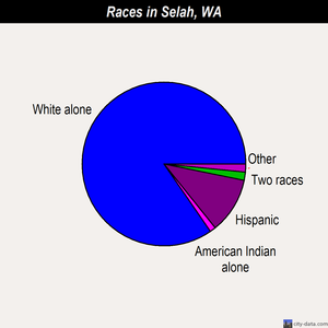 Selah races chart