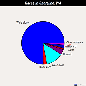 Shoreline races chart