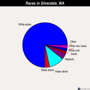Silverdale races chart
