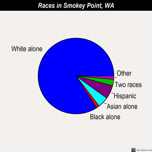 Smokey Point races chart