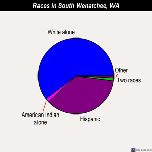 South Wenatchee races chart