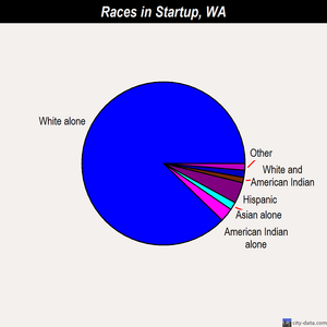 Startup races chart