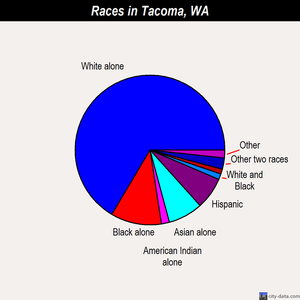 Tacoma races chart