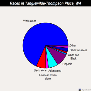 Tanglewilde-Thompson Place races chart