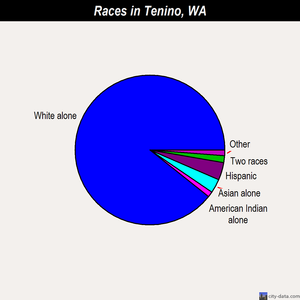 Tenino races chart