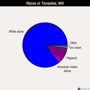 Tonasket races chart