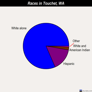 Touchet races chart