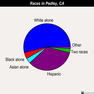 Pedley races chart