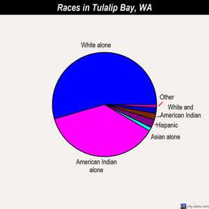 Tulalip Bay races chart