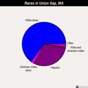 Union Gap races chart