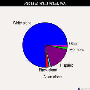 Walla Walla races chart