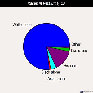 Petaluma races chart
