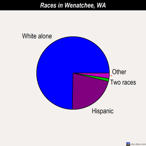 Wenatchee races chart