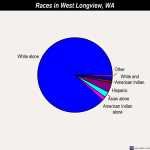 West Longview races chart