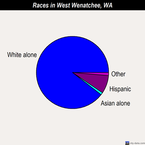 West Wenatchee races chart