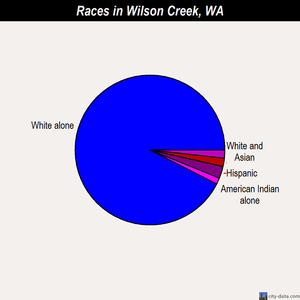Wilson Creek races chart