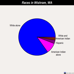 Wishram races chart