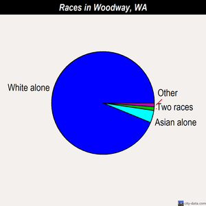 Woodway races chart