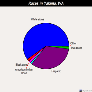 Yakima races chart