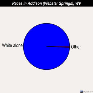 Addison (Webster Springs) races chart