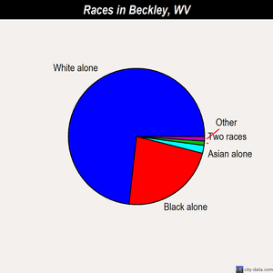 Beckley races chart