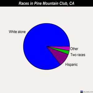Pine Mountain Club races chart