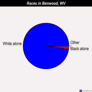 Benwood races chart