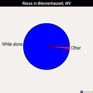 Blennerhassett races chart