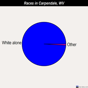 Carpendale races chart