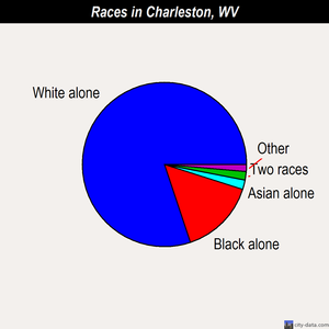 Charleston races chart