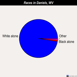 Daniels races chart