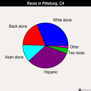 Pittsburg races chart