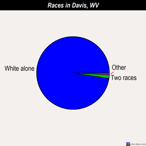 Davis races chart