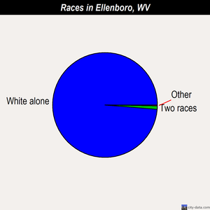 Ellenboro races chart