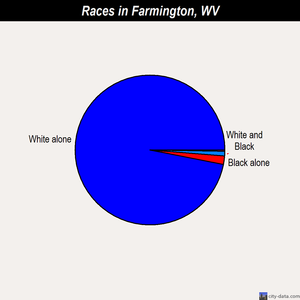 Farmington races chart