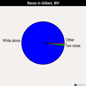 Gilbert races chart