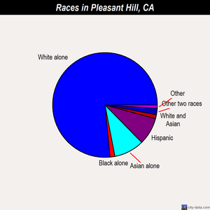 Pleasant Hill races chart