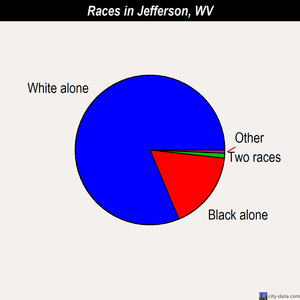 Jefferson races chart