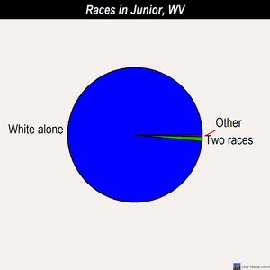 Junior races chart