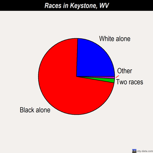 Keystone races chart